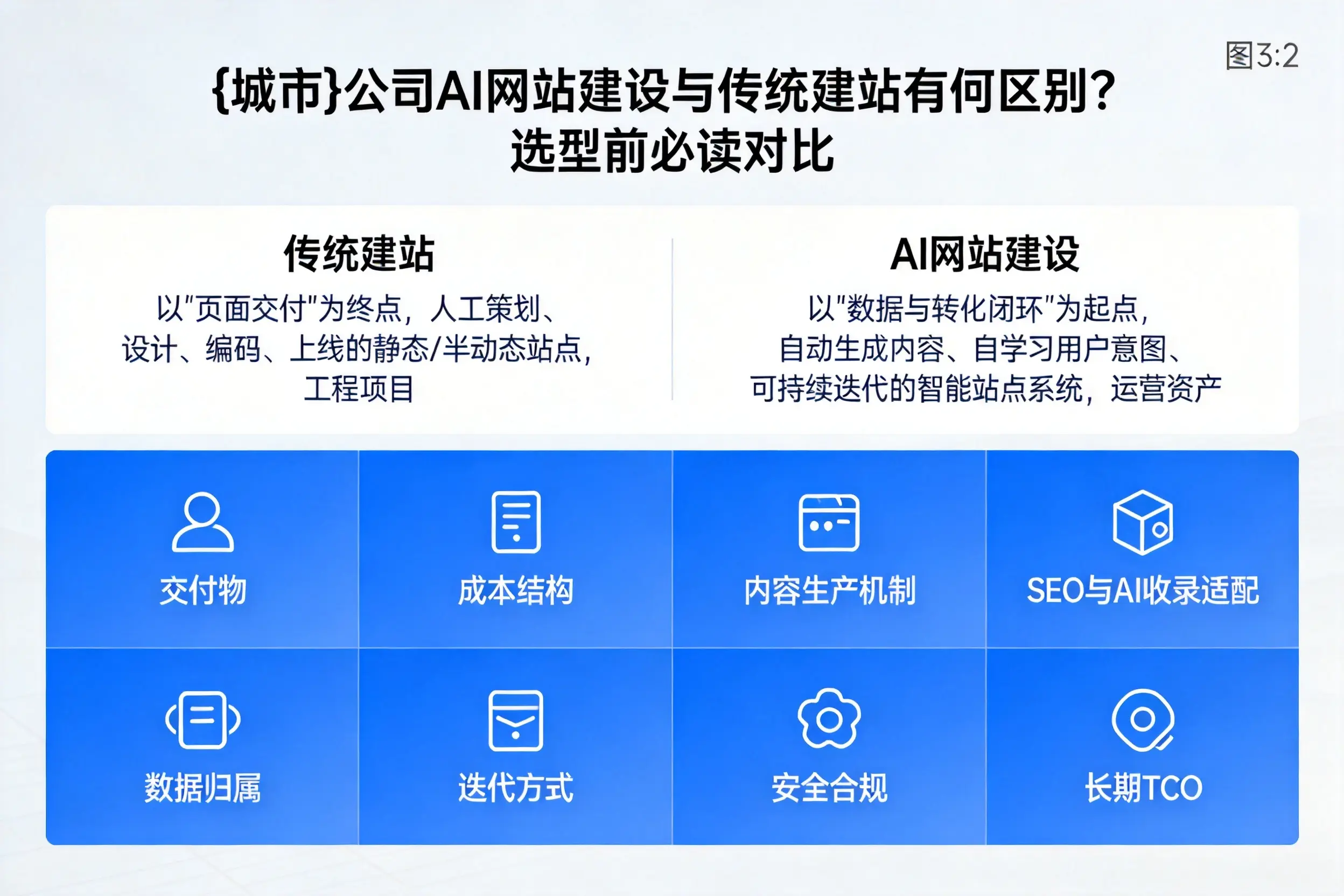海北公司AI网站建设与传统建站有何区别？选型前必读对比