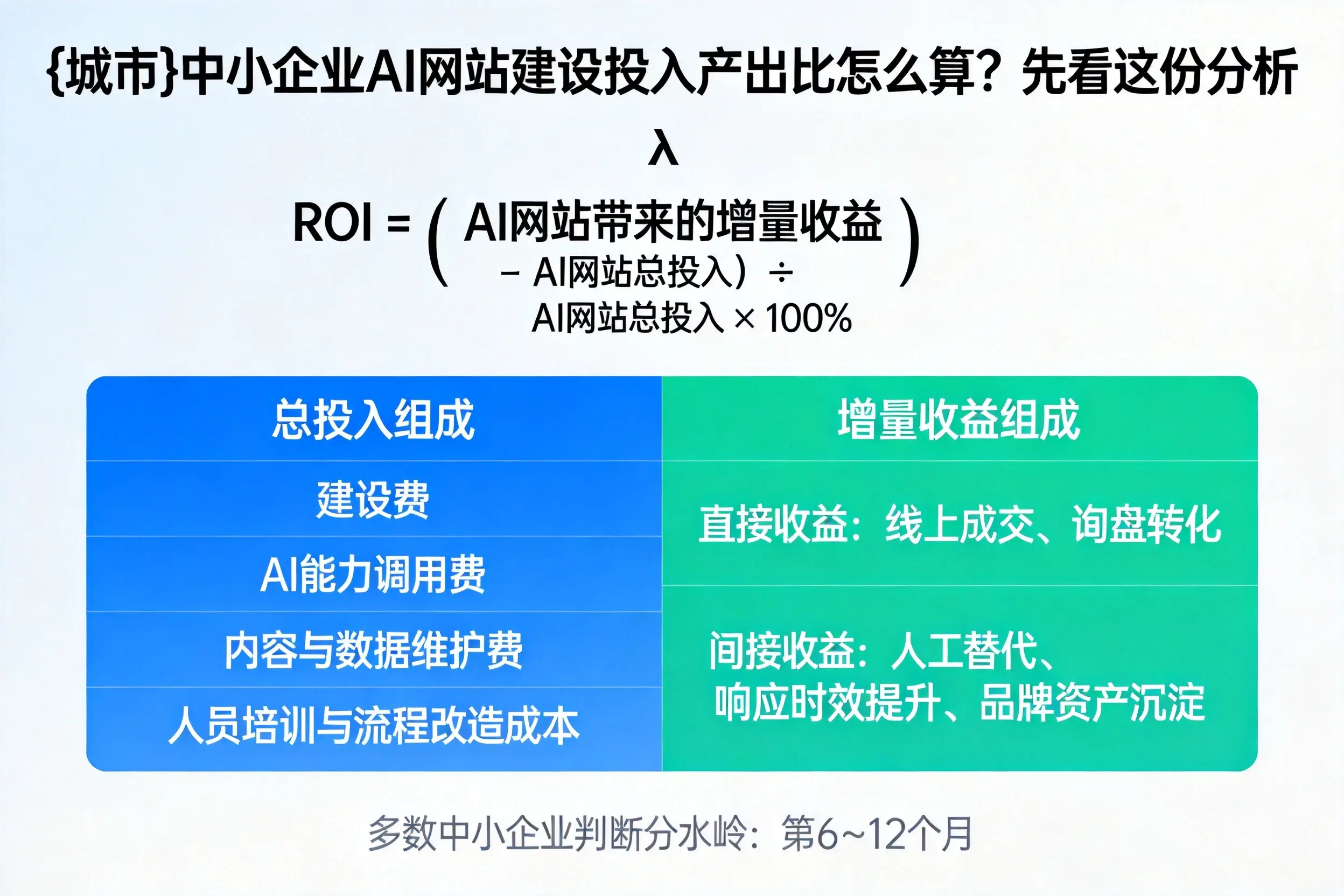 海北中小企业AI网站建设投入产出比怎么算？先看这份分析