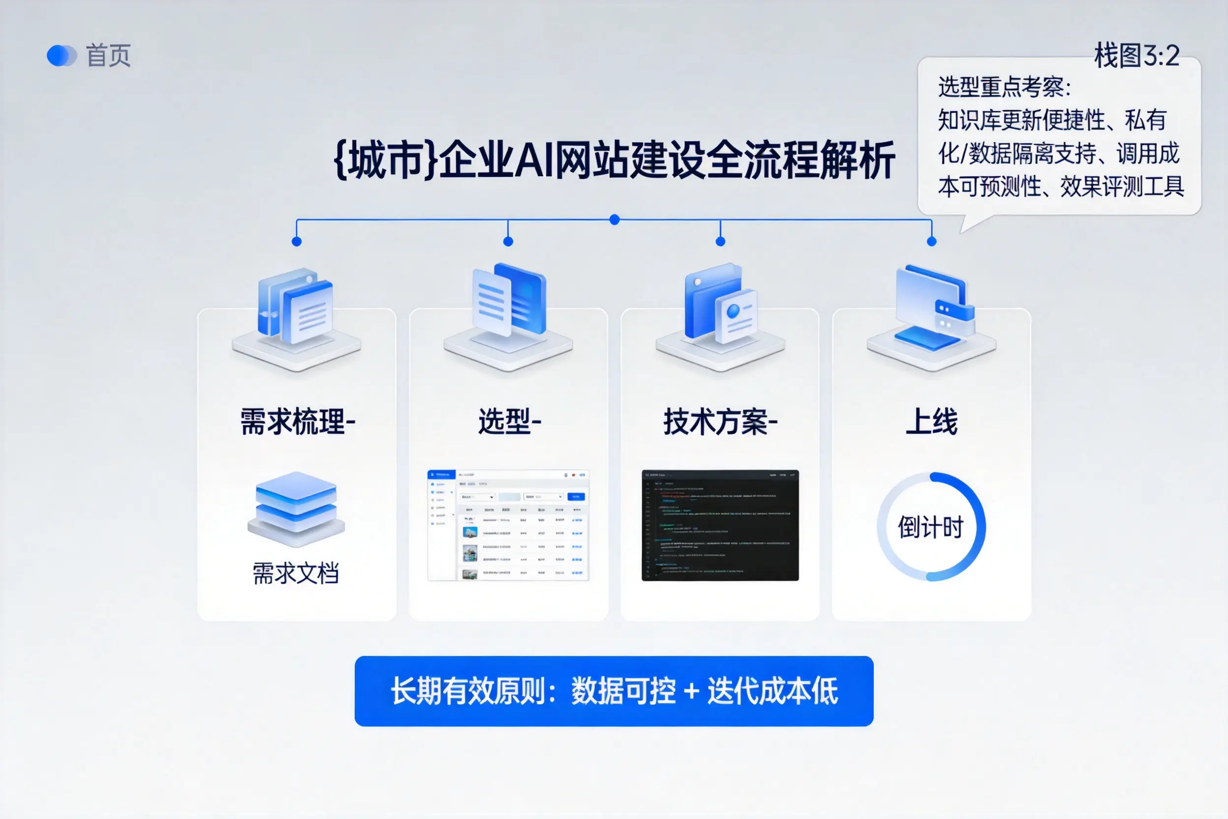 海北企业AI网站建设如何入门?从需求梳理到上线全流程解析