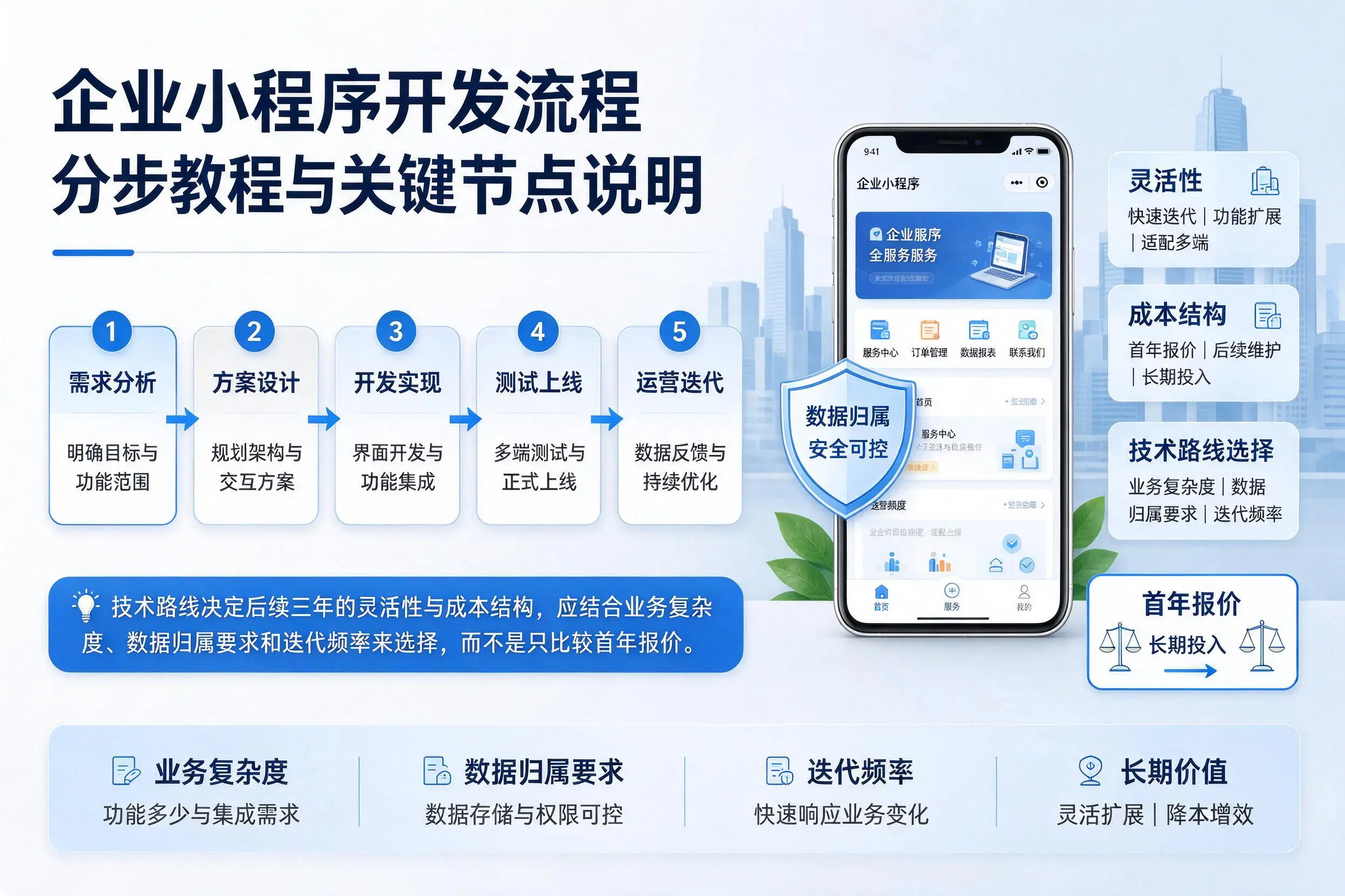 海北企业小程序开发流程分步教程与关键节点说明