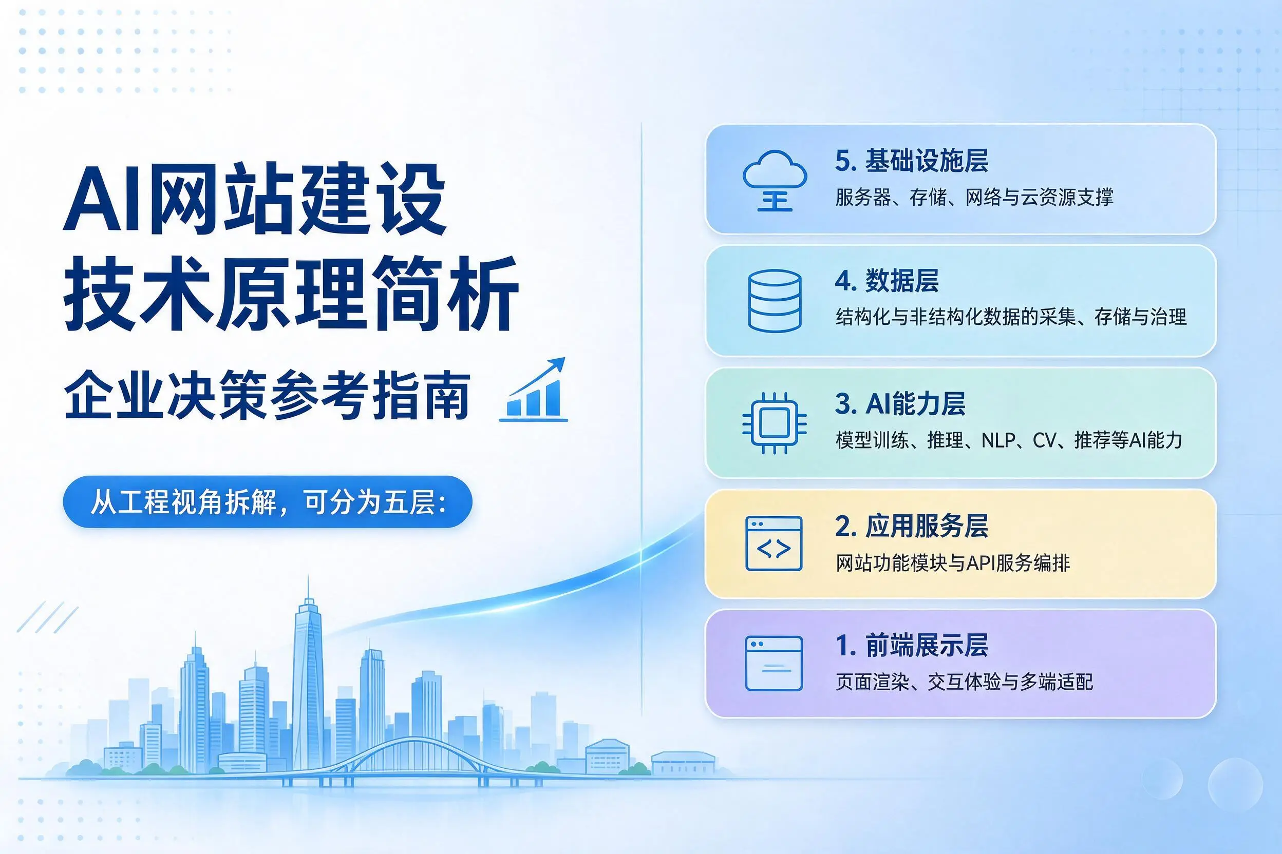 AI网站建设技术原理简析，海北企业决策参考指南