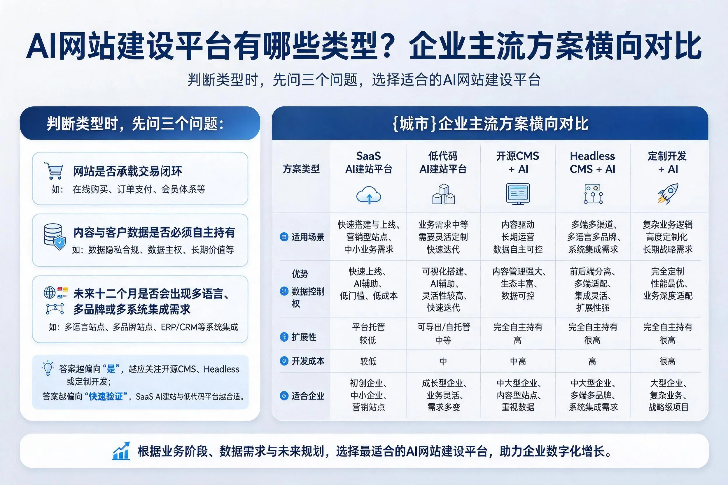AI网站建设平台有哪些类型?海北企业主流方案横向对比