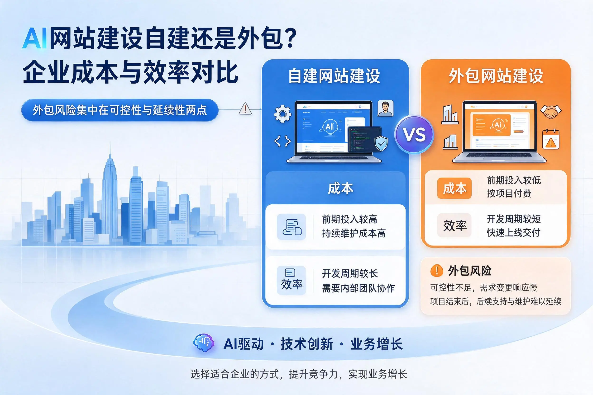 AI网站建设自建还是外包?海北企业成本与效率对比