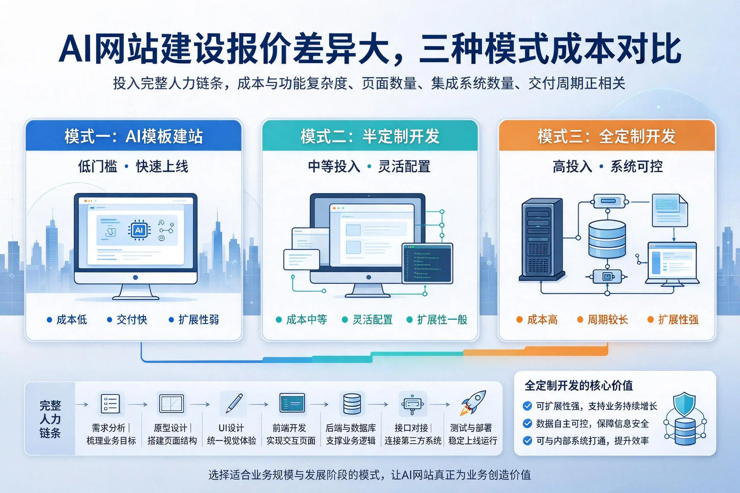 海北AI网站建设报价差异大，三种模式成本对比